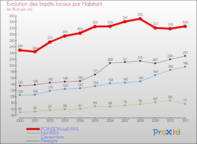 Evolution et montant des impôts locaux par Habitant pour POINSON-LèS-FAYL et les communes proches Comparaison des impôts locaux par habitant pour POINSON-LèS-FAYL et les communes voisines