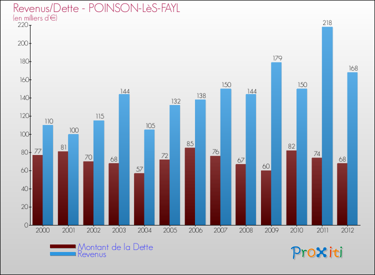 Evolution comparée de la dette et des revenus pour la commune de POINSON-LèS-FAYL de 2000 à 2012 Comparaison de la dette et des revenus pour POINSON-LèS-FAYL de 2000 à 2012