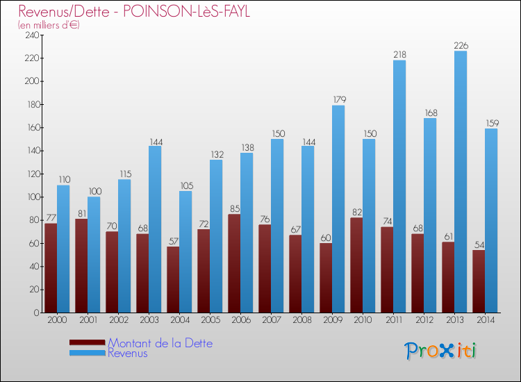Evolution comparée de la dette et des revenus pour la commune de POINSON-LèS-FAYL de 2000 à 2014 Comparaison de la dette et des revenus pour POINSON-LèS-FAYL de 2000 à 2014