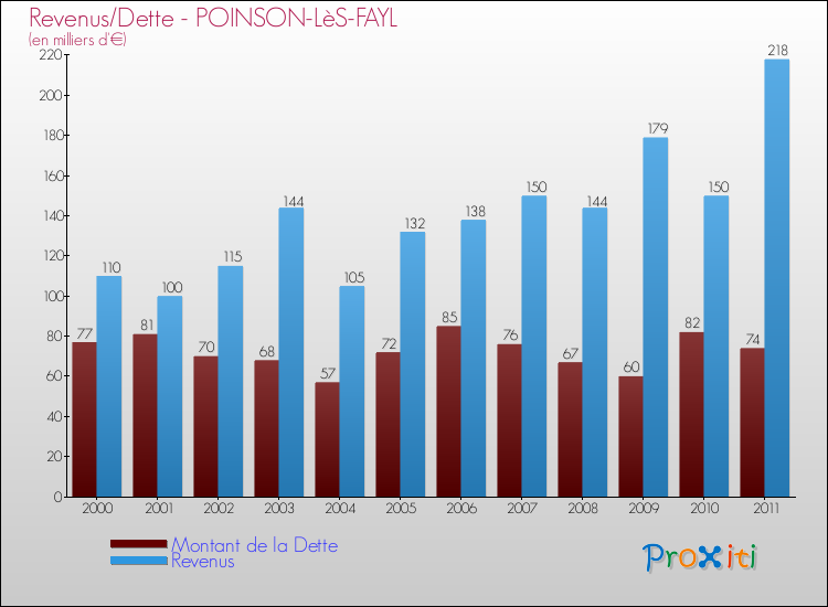 Evolution comparée de la dette et des revenus pour la commune de POINSON-LèS-FAYL de 2000 à 2011 Comparaison de la dette et des revenus pour POINSON-LèS-FAYL de 2000 à 2011