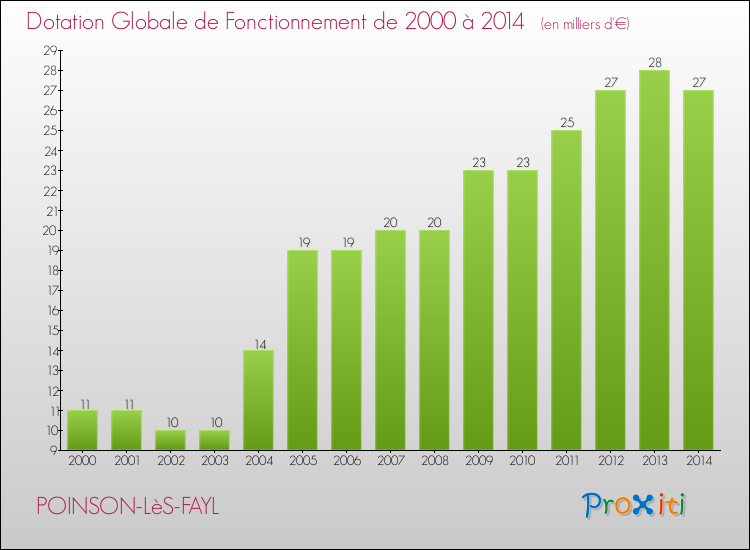 Evolution du montant de la Dotation Globale de Fonctionnement pour la commune de POINSON-LèS-FAYL de 2000 à 2014 Evolution du montant de la Dotation Globale de Fonctionnement pour POINSON-LèS-FAYL de 2000 à 2014