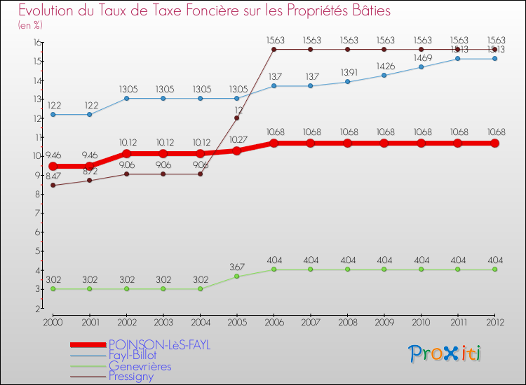 Evolution du taux de la taxe foncière sur le bati pour POINSON-LèS-FAYL et les communes proches de 2000 à 2012 Comparaison des taux de taxe foncière sur le bati pour POINSON-LèS-FAYL et les communes voisines de 2000 à 2012
