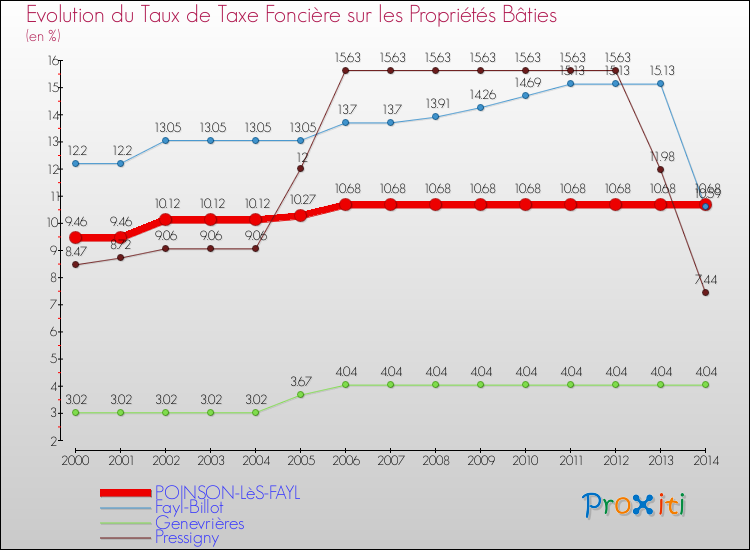 Evolution du taux de la taxe foncière sur le bati pour POINSON-LèS-FAYL et les communes proches de 2000 à 2014 Comparaison des taux de taxe foncière sur le bati pour POINSON-LèS-FAYL et les communes voisines de 2000 à 2014