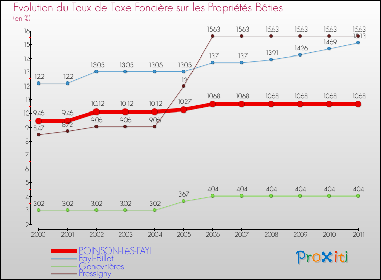 Evolution du taux de la taxe foncière sur le bati pour POINSON-LèS-FAYL et les communes proches Comparaison des taux de taxe foncière sur le bati pour POINSON-LèS-FAYL et les communes voisines