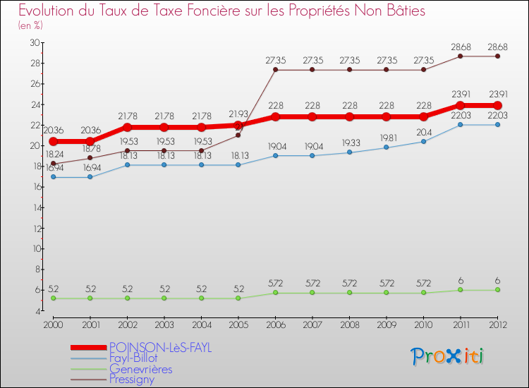 Evolution du taux de la taxe foncière sur les immeubles et terrains non batis pour POINSON-LèS-FAYL et les communes proches de 2000 à 2012 Comparaison des taux de la taxe foncière sur les immeubles et terrains non batis pour POINSON-LèS-FAYL et les communes voisines de 2000 à 2012