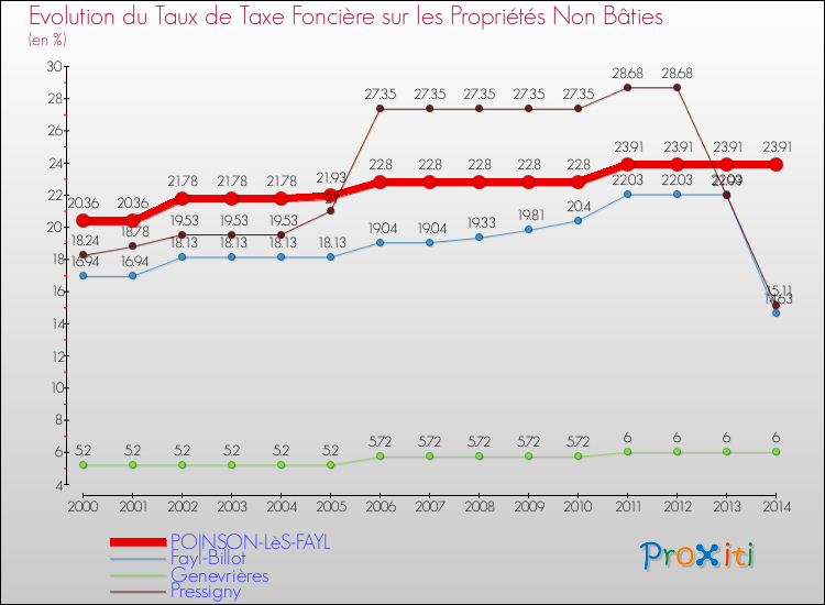 Evolution du taux de la taxe foncière sur les immeubles et terrains non batis pour POINSON-LèS-FAYL et les communes proches de 2000 à 2014 Comparaison des taux de la taxe foncière sur les immeubles et terrains non batis pour POINSON-LèS-FAYL et les communes voisines de 2000 à 2014