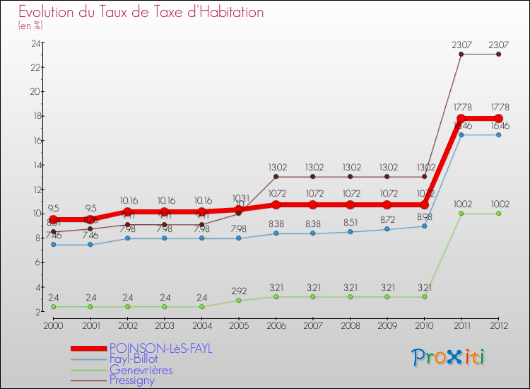 Evolution du taux de la taxe d'habitation pour POINSON-LèS-FAYL et les communes proches Comparaison des taux de la taxe d'habitation pour POINSON-LèS-FAYL et les communes voisines