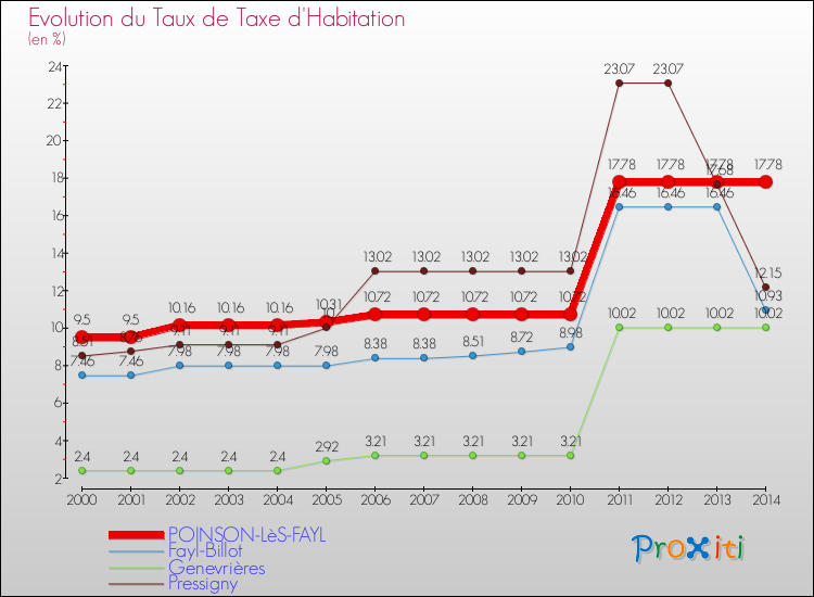 Evolution du taux de la taxe d'habitation pour POINSON-LèS-FAYL et les communes proches de 2000 à 2014 Comparaison des taux de la taxe d'habitation pour POINSON-LèS-FAYL et les communes voisines de 2000 à 2014