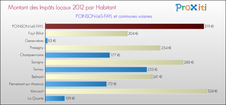 Montant des impôts locaux par Habitant pour POINSON-LèS-FAYL et les communes proches Comparaison des impôts locaux par habitant pour POINSON-LèS-FAYL et les communes voisines