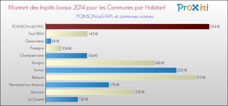 Montant des impôts locaux par Habitant pour POINSON-LèS-FAYL et les communes proches en 2014 Comparaison des impôts locaux par habitant pour POINSON-LèS-FAYL et les communes voisines en 2014
