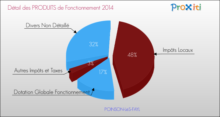 Décomposition du Budget de Fonctionnement 2014 de la commune de POINSON-LèS-FAYL Budget de Fonctionnement 2014 pour la commune de POINSON-LèS-FAYL