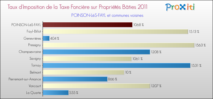 Taux d'imposition de la taxe foncière sur le bati 2011 pour POINSON-LèS-FAYL et les communes proches Comparaison des taux d'imposition de la taxe foncière sur le bati 2011 pour POINSON-LèS-FAYL et les communes voisines