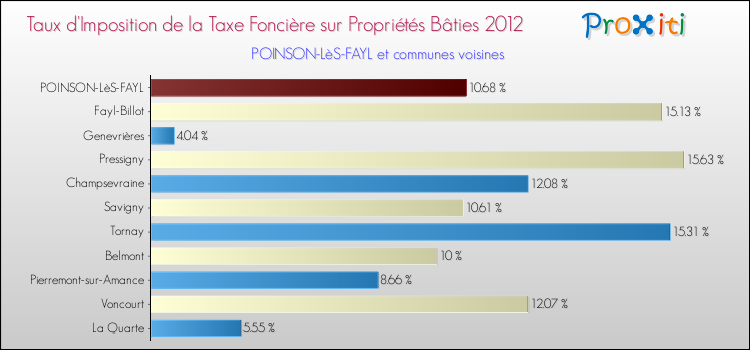 Taux d'imposition de la taxe foncière sur le bati 2012 pour POINSON-LèS-FAYL et les communes proches Comparaison des taux d'imposition de la taxe foncière sur le bati 2012 pour POINSON-LèS-FAYL et les communes voisines