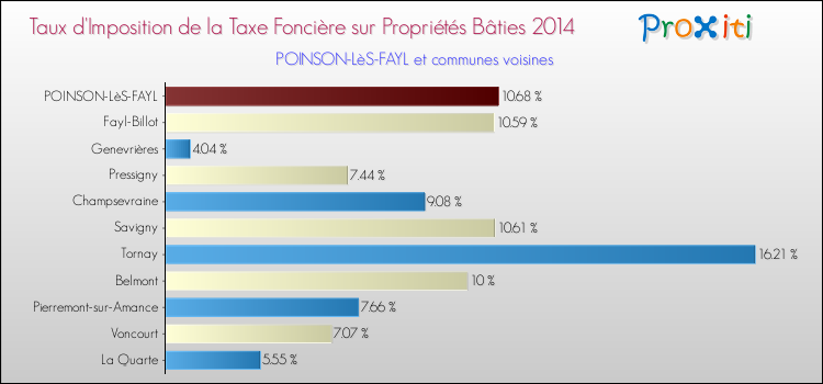 Taux d'imposition de la taxe foncière sur le bati 2014 pour POINSON-LèS-FAYL et les communes proches Comparaison des taux d'imposition de la taxe foncière sur le bati 2014 pour POINSON-LèS-FAYL et les communes voisines