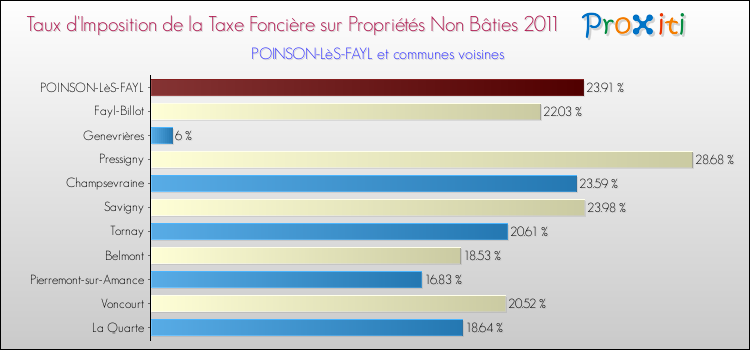 Taux d'imposition de la taxe foncière sur les immeubles et terrains non batis 2011 pour POINSON-LèS-FAYL et les communes proches Comparaison des taux d'imposition de la taxe foncière sur les immeubles et terrains non batis 2011 pour POINSON-LèS-FAYL et les communes voisines