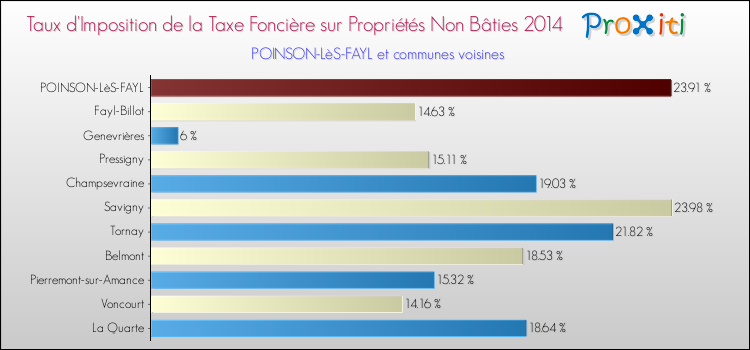 Taux d'imposition de la taxe foncière sur les immeubles et terrains non batis 2014 pour POINSON-LèS-FAYL et les communes proches Comparaison des taux d'imposition de la taxe foncière sur les immeubles et terrains non batis 2014 pour POINSON-LèS-FAYL et les communes voisines