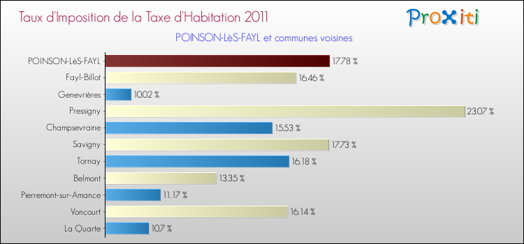 Taux d'imposition de la taxe d'habitation 2011 pour POINSON-LèS-FAYL et les communes proches Comparaison des taux d'imposition de la taxe d'habitation 2011 pour POINSON-LèS-FAYL et les communes voisines