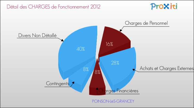 Décomposition des Charges de Fonctionnement 2012 de la commune de POINSON-LèS-GRANCEY Charges de Fonctionnement 2012 pour la commune de POINSON-LèS-GRANCEY