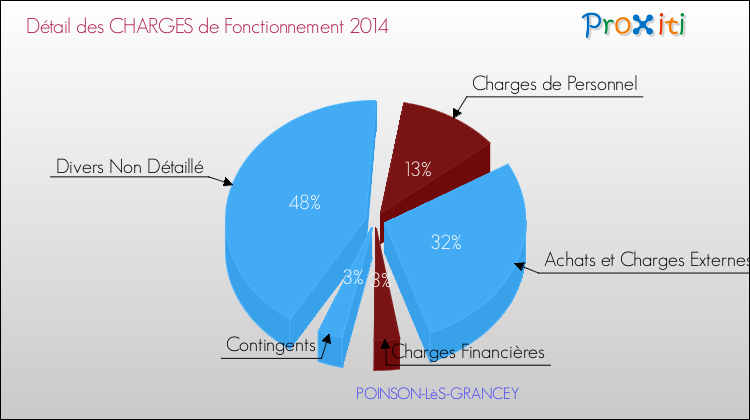 Décomposition des Charges de Fonctionnement 2014 de la commune de POINSON-LèS-GRANCEY Charges de Fonctionnement 2014 pour la commune de POINSON-LèS-GRANCEY