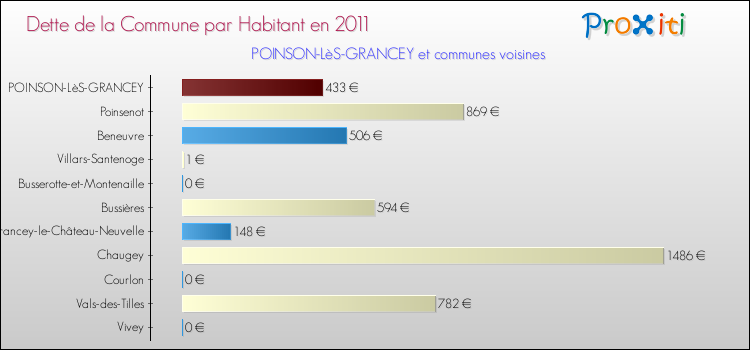 Dette par habitant de la commune en 2011 pour POINSON-LèS-GRANCEY et les communes proches Comparaison de la dette par habitant de la commune en 2011 pour POINSON-LèS-GRANCEY et les communes voisines