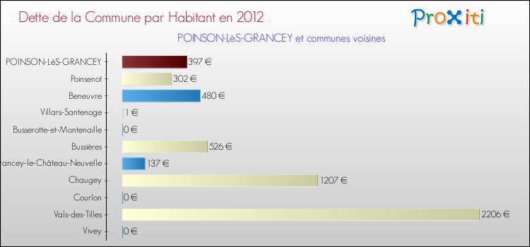 Dette par habitant de la commune en 2012 pour POINSON-LèS-GRANCEY et les communes proches Comparaison de la dette par habitant de la commune en 2012 pour POINSON-LèS-GRANCEY et les communes voisines