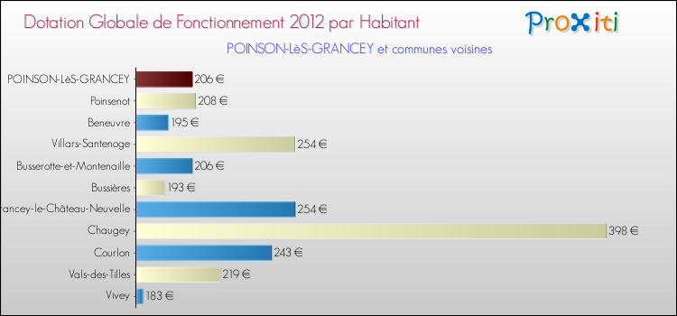 Montant des dotations globales de fonctionnement DGF par Habitant pour POINSON-LèS-GRANCEY et les communes proches Comparaison des des dotations globales de fonctionnement DGF par habitant pour POINSON-LèS-GRANCEY et les communes voisines