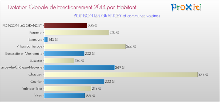 Montant des dotations globales de fonctionnement DGF par Habitant pour POINSON-LèS-GRANCEY et les communes proches en 2014. Comparaison des des dotations globales de fonctionnement DGF par habitant pour POINSON-LèS-GRANCEY et les communes voisines en 2014.