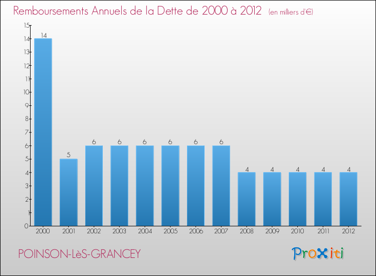 Evolution de l'annuité de la dette pour la commune de POINSON-LèS-GRANCEY de 2000 à 2012 Annuités de la dette pour POINSON-LèS-GRANCEY de 2000 à 2012