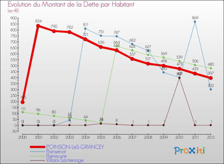 Evolution de la dette par habitant pour la commune de POINSON-LèS-GRANCEY et les communes proches de 2000 à 2012 Comparaison de la dette par habitant pour POINSON-LèS-GRANCEY et les communes voisines de 2000 à 2012