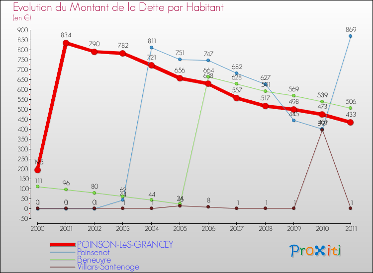 Evolution de la dette par habitant pour la commune de POINSON-LèS-GRANCEY et les communes proches Comparaison de la dette par habitant pour POINSON-LèS-GRANCEY et les communes voisines