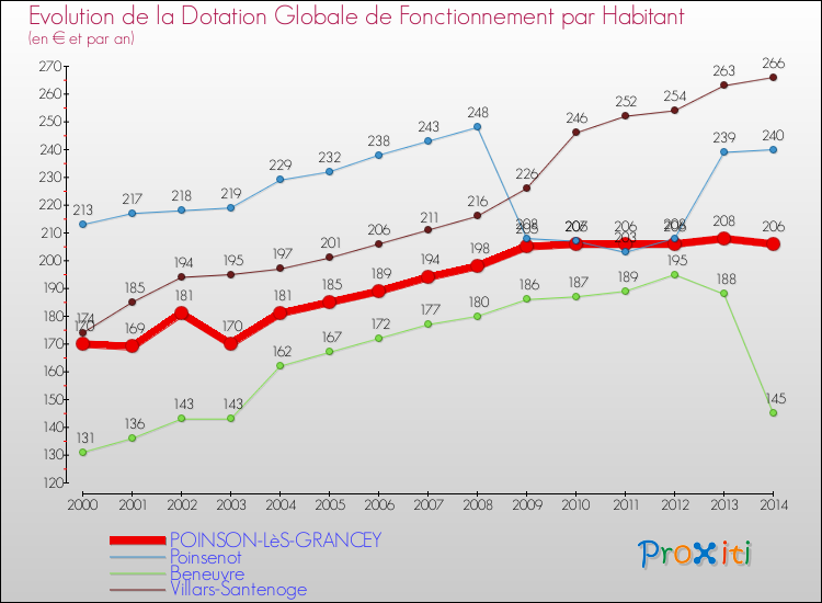 Evolution et montant de la dotation globale de fonctionnement par Habitant pour POINSON-LèS-GRANCEY et les communes proches de 2000 à 2014. Comparaison des dotations globales de fonctionnement par habitant pour POINSON-LèS-GRANCEY et les communes voisines de 2000 à 2014.