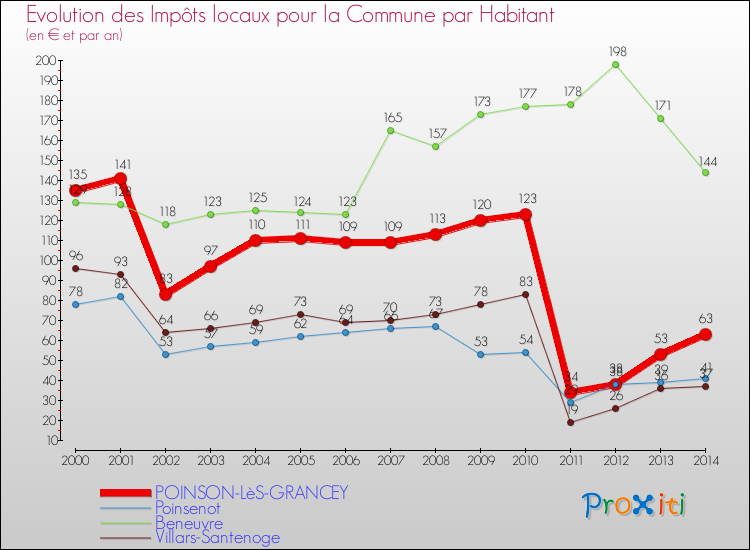 Evolution et montant des impôts locaux par Habitant pour POINSON-LèS-GRANCEY et les communes proches de 2000 à 2014 Comparaison des impôts locaux par habitant pour POINSON-LèS-GRANCEY et les communes voisines de 2000 à 2014