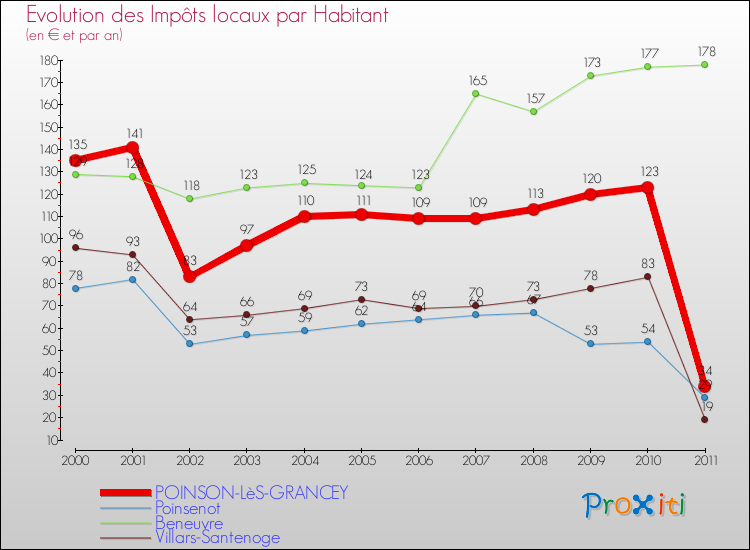 Evolution et montant des impôts locaux par Habitant pour POINSON-LèS-GRANCEY et les communes proches Comparaison des impôts locaux par habitant pour POINSON-LèS-GRANCEY et les communes voisines