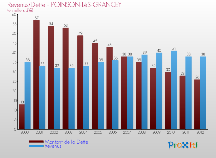 Evolution comparée de la dette et des revenus pour la commune de POINSON-LèS-GRANCEY de 2000 à 2012 Comparaison de la dette et des revenus pour POINSON-LèS-GRANCEY de 2000 à 2012