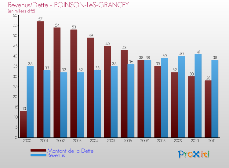 Evolution comparée de la dette et des revenus pour la commune de POINSON-LèS-GRANCEY de 2000 à 2011 Comparaison de la dette et des revenus pour POINSON-LèS-GRANCEY de 2000 à 2011