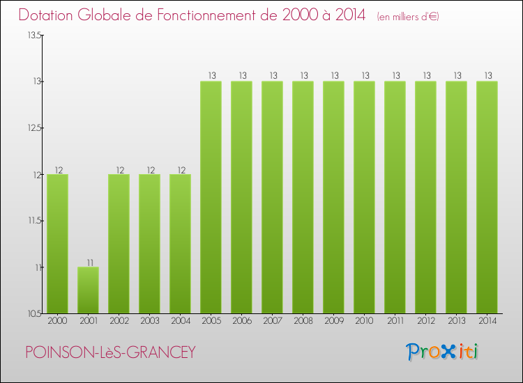 Evolution du montant de la Dotation Globale de Fonctionnement pour la commune de POINSON-LèS-GRANCEY de 2000 à 2014 Evolution du montant de la Dotation Globale de Fonctionnement pour POINSON-LèS-GRANCEY de 2000 à 2014