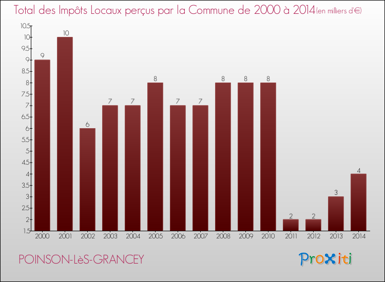 Evolution des Impôts Locaux pour la commune de POINSON-LèS-GRANCEY de 2000 à 2014 Evolution des Impôts Locaux pour POINSON-LèS-GRANCEY de 2000 à 2014