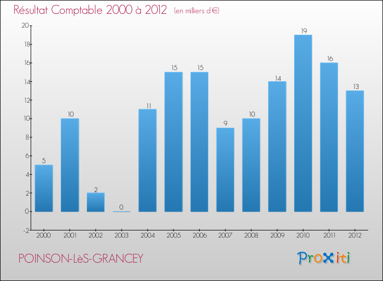 Evolution du résultat comptable pour la commune de POINSON-LèS-GRANCEY de 2000 à 2012 Evolution du résultat comptable pour POINSON-LèS-GRANCEY de 2000 à 2012