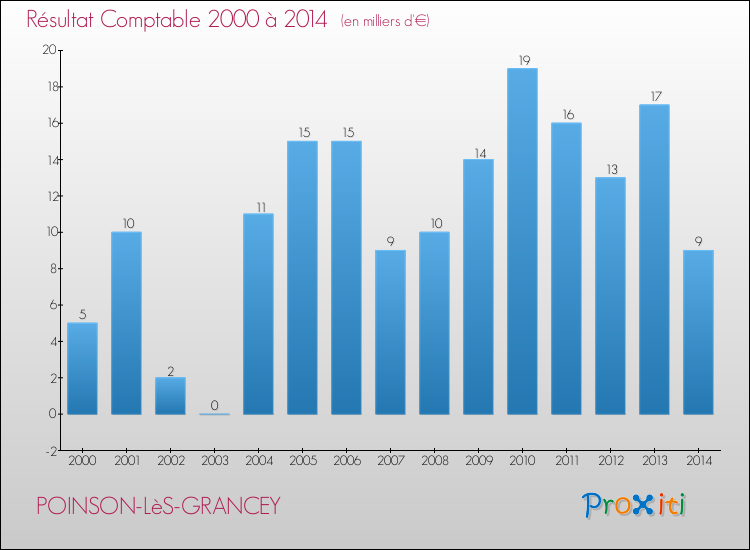 Evolution du résultat comptable pour la commune de POINSON-LèS-GRANCEY de 2000 à 2014 Evolution du résultat comptable pour POINSON-LèS-GRANCEY de 2000 à 2014