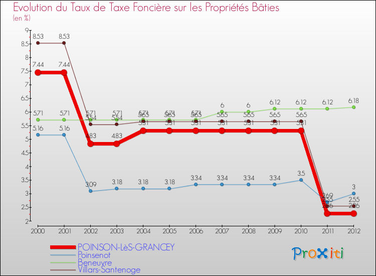 Evolution du taux de la taxe foncière sur le bati pour POINSON-LèS-GRANCEY et les communes proches de 2000 à 2012 Comparaison des taux de taxe foncière sur le bati pour POINSON-LèS-GRANCEY et les communes voisines de 2000 à 2012