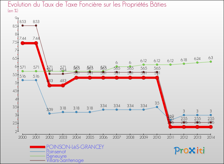 Evolution du taux de la taxe foncière sur le bati pour POINSON-LèS-GRANCEY et les communes proches de 2000 à 2014 Comparaison des taux de taxe foncière sur le bati pour POINSON-LèS-GRANCEY et les communes voisines de 2000 à 2014
