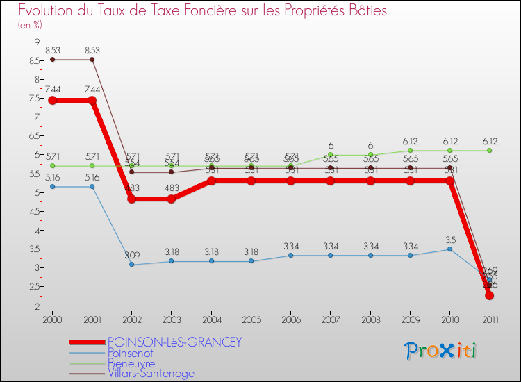 Evolution du taux de la taxe foncière sur le bati pour POINSON-LèS-GRANCEY et les communes proches Comparaison des taux de taxe foncière sur le bati pour POINSON-LèS-GRANCEY et les communes voisines