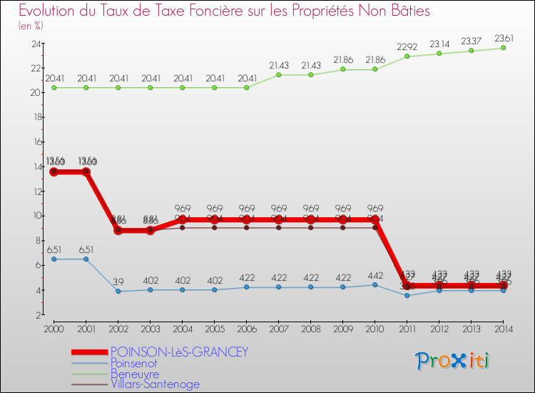 Evolution du taux de la taxe foncière sur les immeubles et terrains non batis pour POINSON-LèS-GRANCEY et les communes proches de 2000 à 2014 Comparaison des taux de la taxe foncière sur les immeubles et terrains non batis pour POINSON-LèS-GRANCEY et les communes voisines de 2000 à 2014