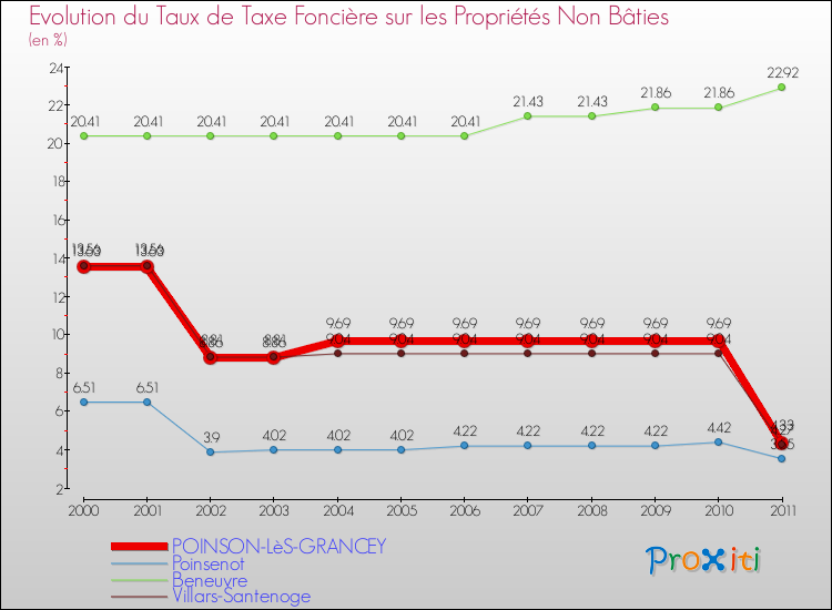 Evolution du taux de la taxe foncière sur les immeubles et terrains non batis pour POINSON-LèS-GRANCEY et les communes proches Comparaison des taux de la taxe foncière sur les immeubles et terrains non batis pour POINSON-LèS-GRANCEY et les communes voisines