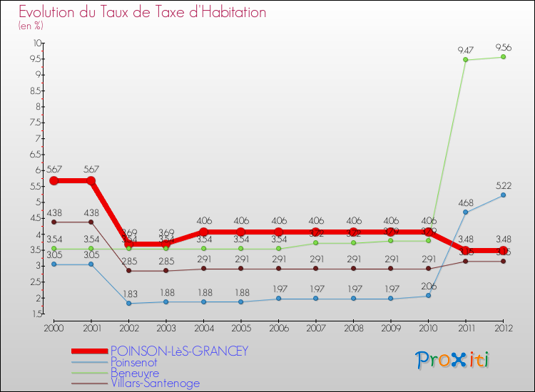 Evolution du taux de la taxe d'habitation pour POINSON-LèS-GRANCEY et les communes proches Comparaison des taux de la taxe d'habitation pour POINSON-LèS-GRANCEY et les communes voisines