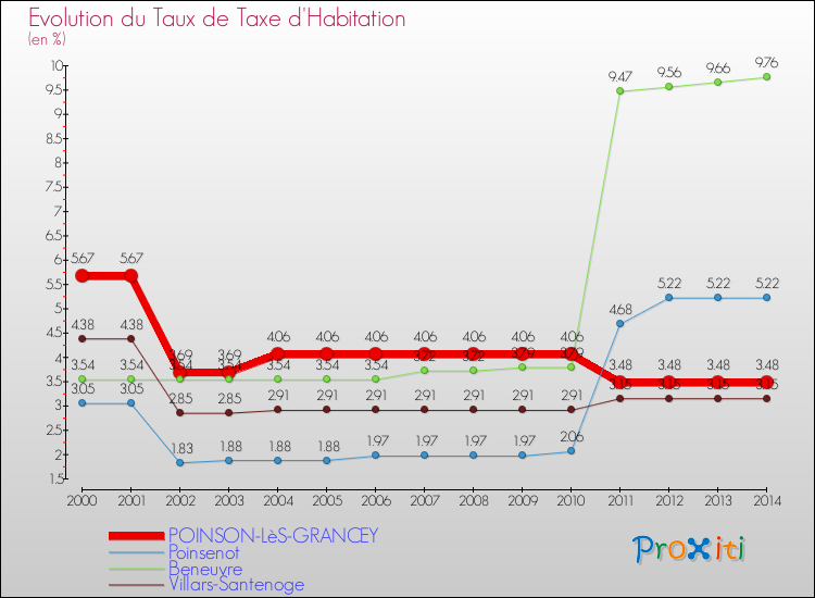 Evolution du taux de la taxe d'habitation pour POINSON-LèS-GRANCEY et les communes proches de 2000 à 2014 Comparaison des taux de la taxe d'habitation pour POINSON-LèS-GRANCEY et les communes voisines de 2000 à 2014