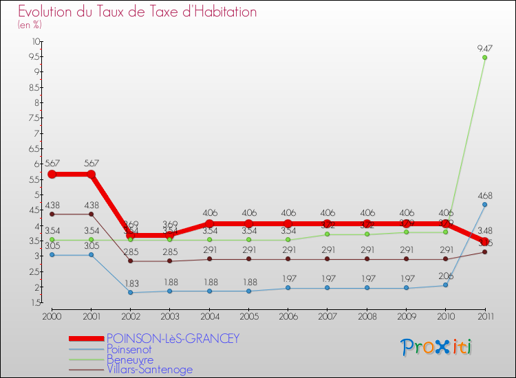 Evolution du taux de la taxe d'habitation pour POINSON-LèS-GRANCEY et les communes proches Comparaison des taux de la taxe d'habitation pour POINSON-LèS-GRANCEY et les communes voisines