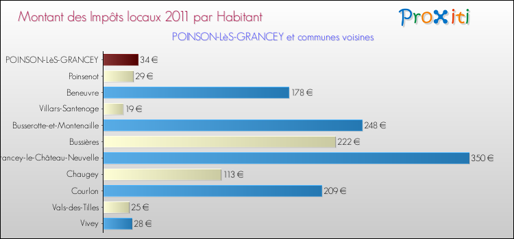 Montant des impôts locaux par Habitant pour POINSON-LèS-GRANCEY et les communes proches Comparaison des impôts locaux par habitant pour POINSON-LèS-GRANCEY et les communes voisines