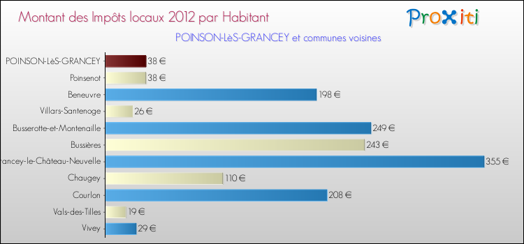 Montant des impôts locaux par Habitant pour POINSON-LèS-GRANCEY et les communes proches Comparaison des impôts locaux par habitant pour POINSON-LèS-GRANCEY et les communes voisines