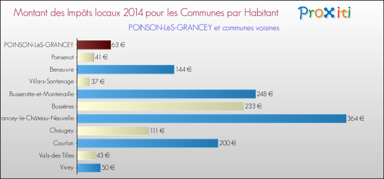 Montant des impôts locaux par Habitant pour POINSON-LèS-GRANCEY et les communes proches en 2014 Comparaison des impôts locaux par habitant pour POINSON-LèS-GRANCEY et les communes voisines en 2014